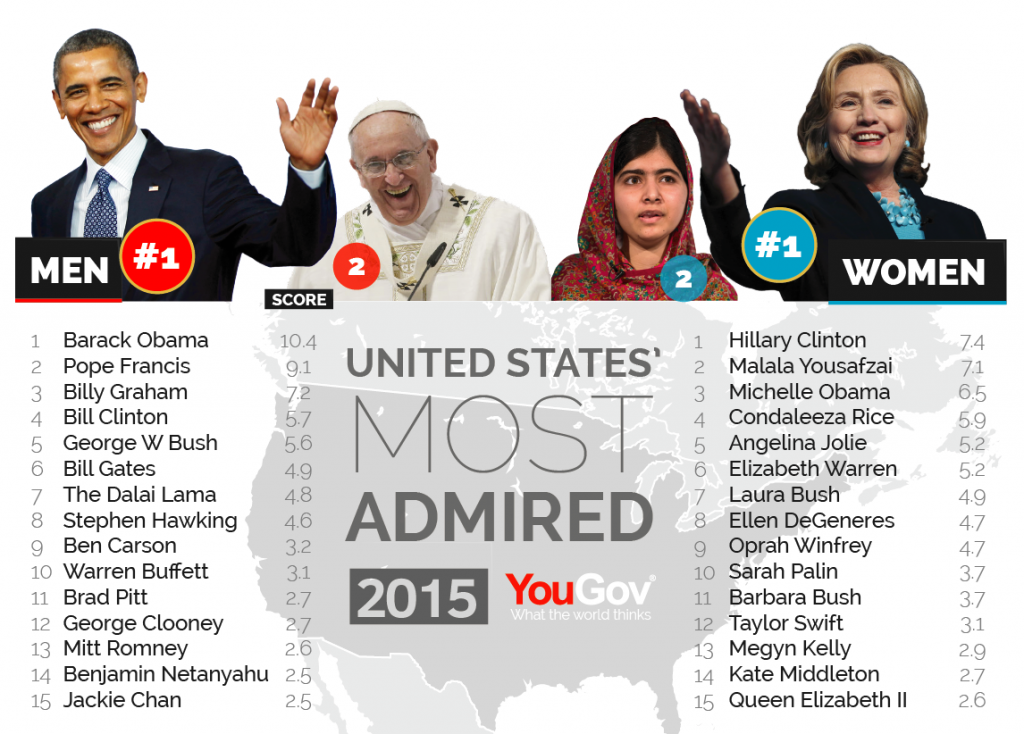 His Holiness The Dalai Lama Among World s 10 Most Admired New Poll his-holiness-the-dalai-lama-among-world-s-10-most-admired-new-poll