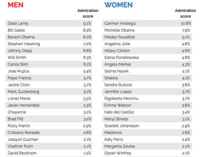 The top 20 among Mexicans who participated in the survey. - See more at: http://mexiconewsdaily.com/news/journalist-dalai-lama-are-most-admired-in-mx/#sthash.tkM75Kzf.dpuf