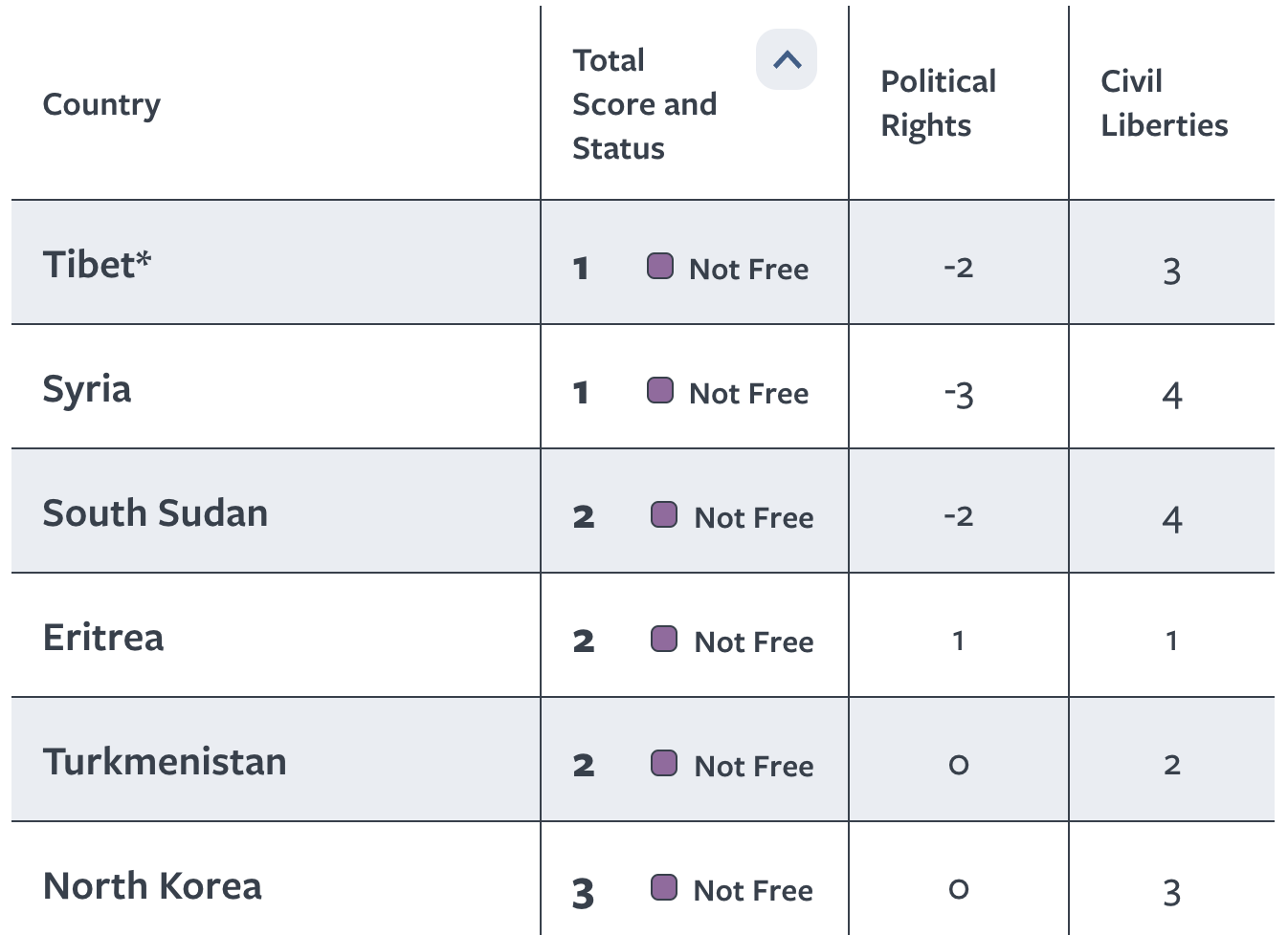 Tibet And Syria The Least Free Countries In The World Freedom House
